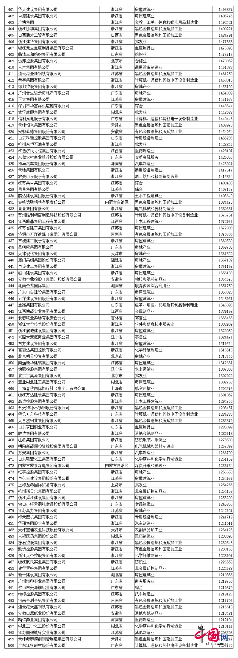 2017中国民营企业500强名单