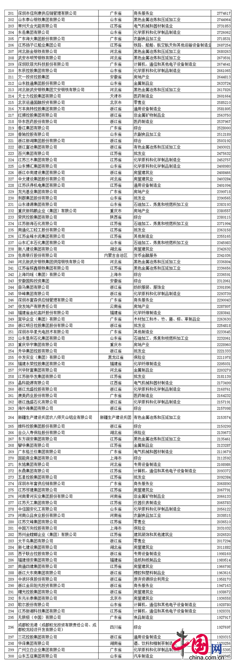 2017中国民营企业500强名单中程力排名第390名