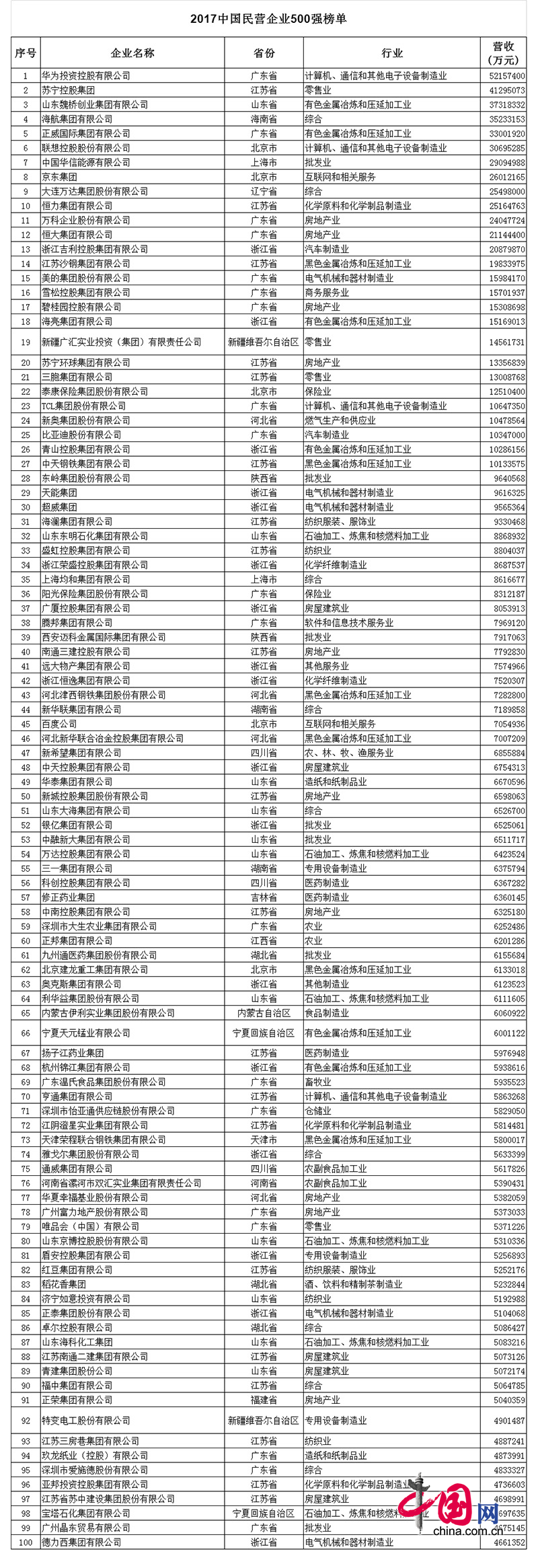 2017中国民营企业500强榜单