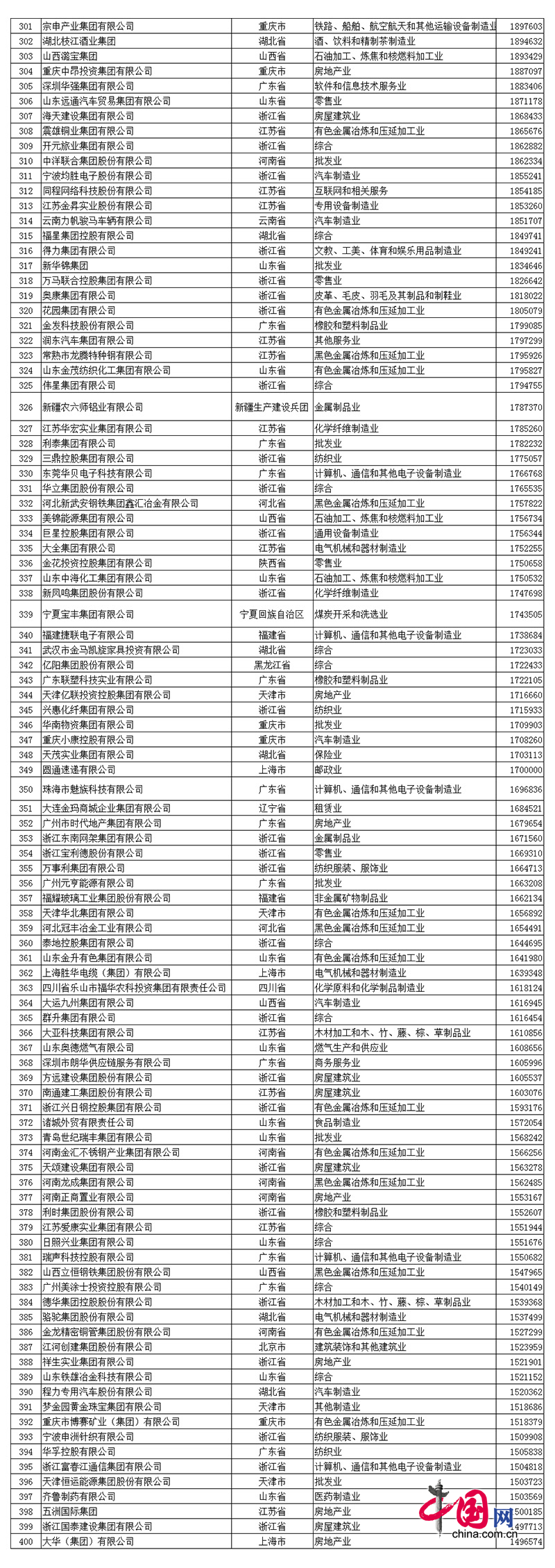 2017中国民营企业500强榜单